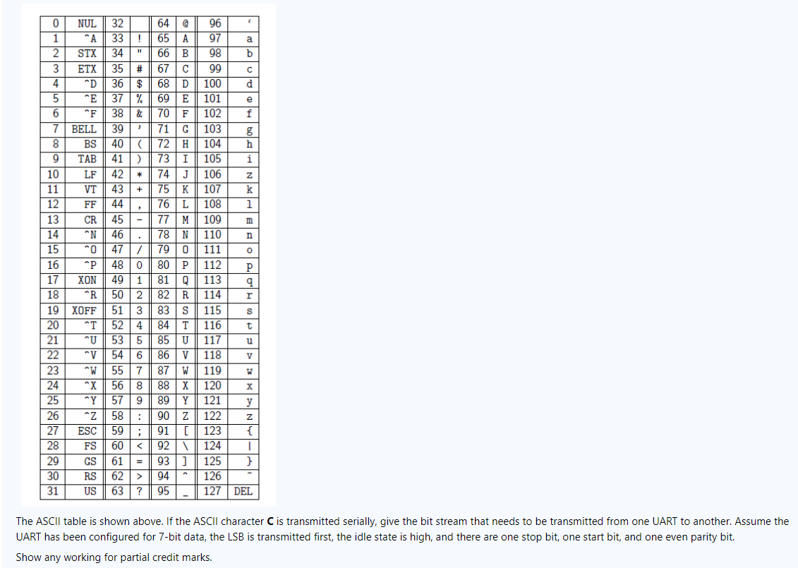 Solved ? 10 + FF 9 0 NUL | 32 64 @ 96 c 1 A 33! 65A 97 a 2 | Chegg.com