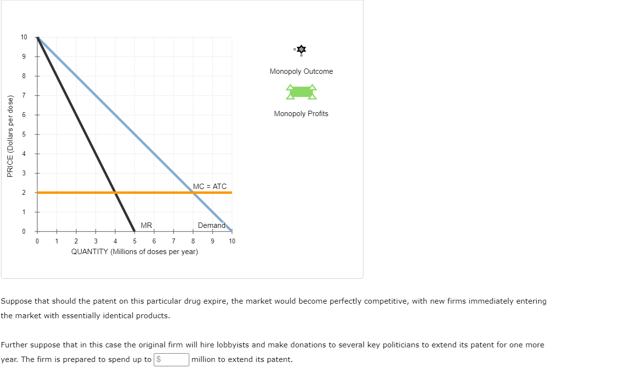 Solved 6. Rent Seeking The Following Graph Shows The Demand, | Chegg.com