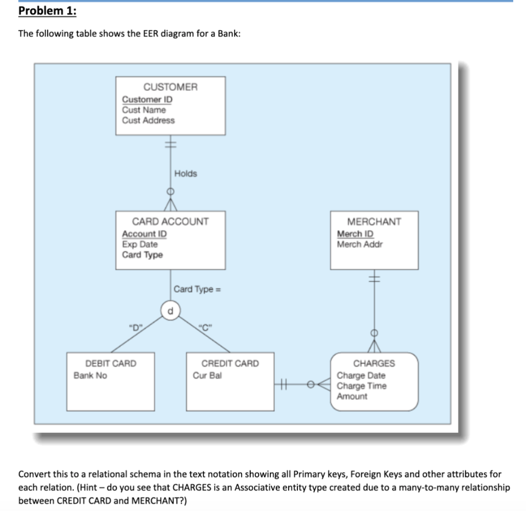 Solved Problem 1: The Following Table Shows The EER Diagram | Chegg.com