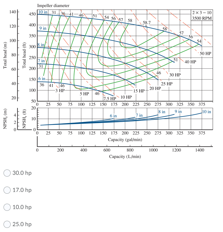 Solved For the 2x3-10 centrifugal pump performance curve | Chegg.com