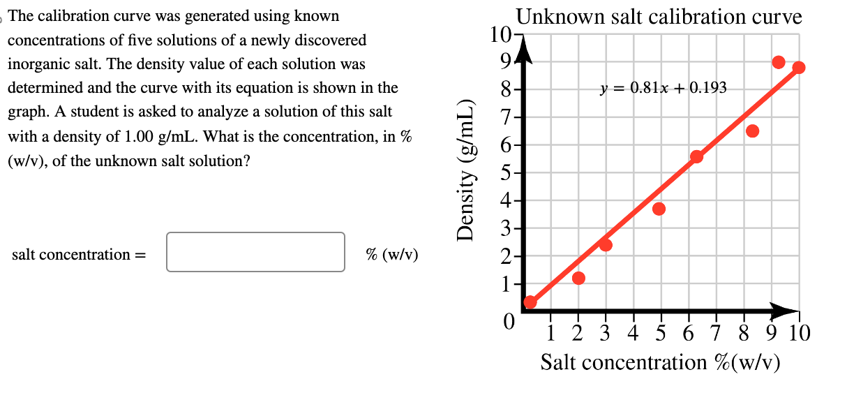 Solved The Calibration Curve Was Generated Using Known | Chegg.com