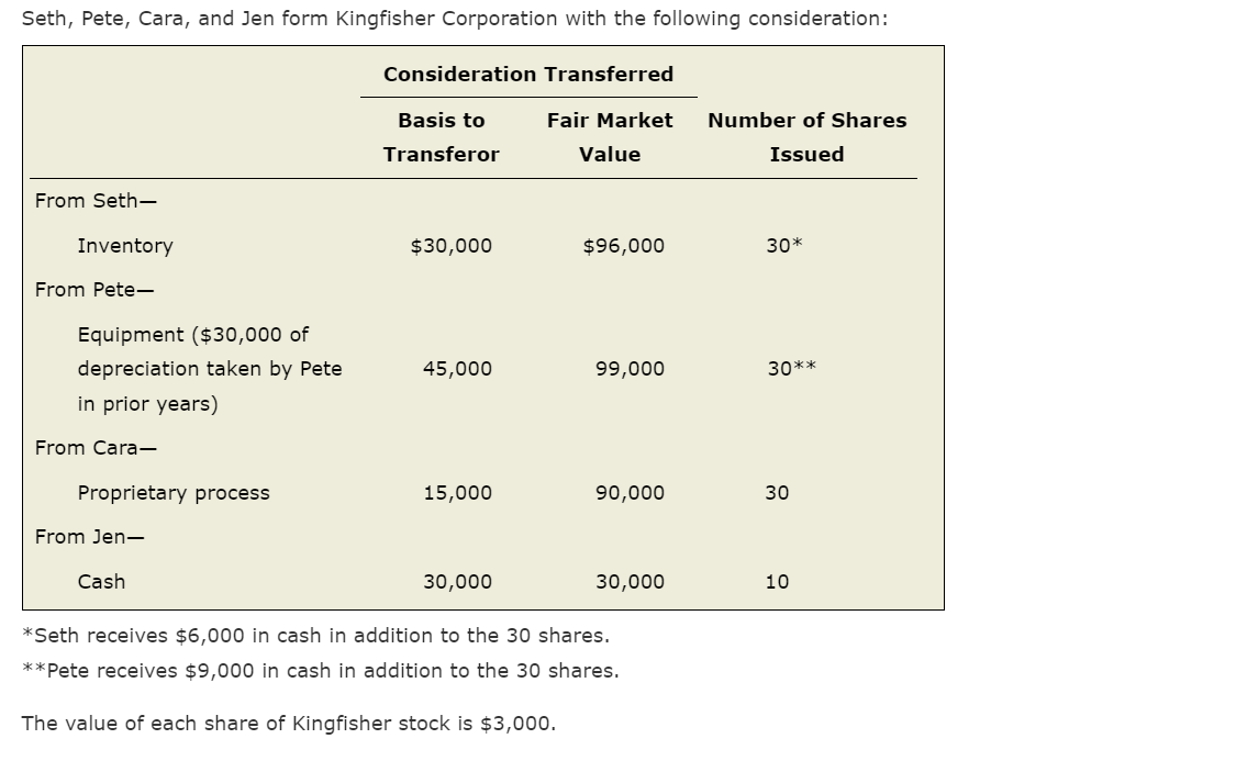 solved-seth-pete-cara-and-jen-form-kingfisher-corporation-chegg