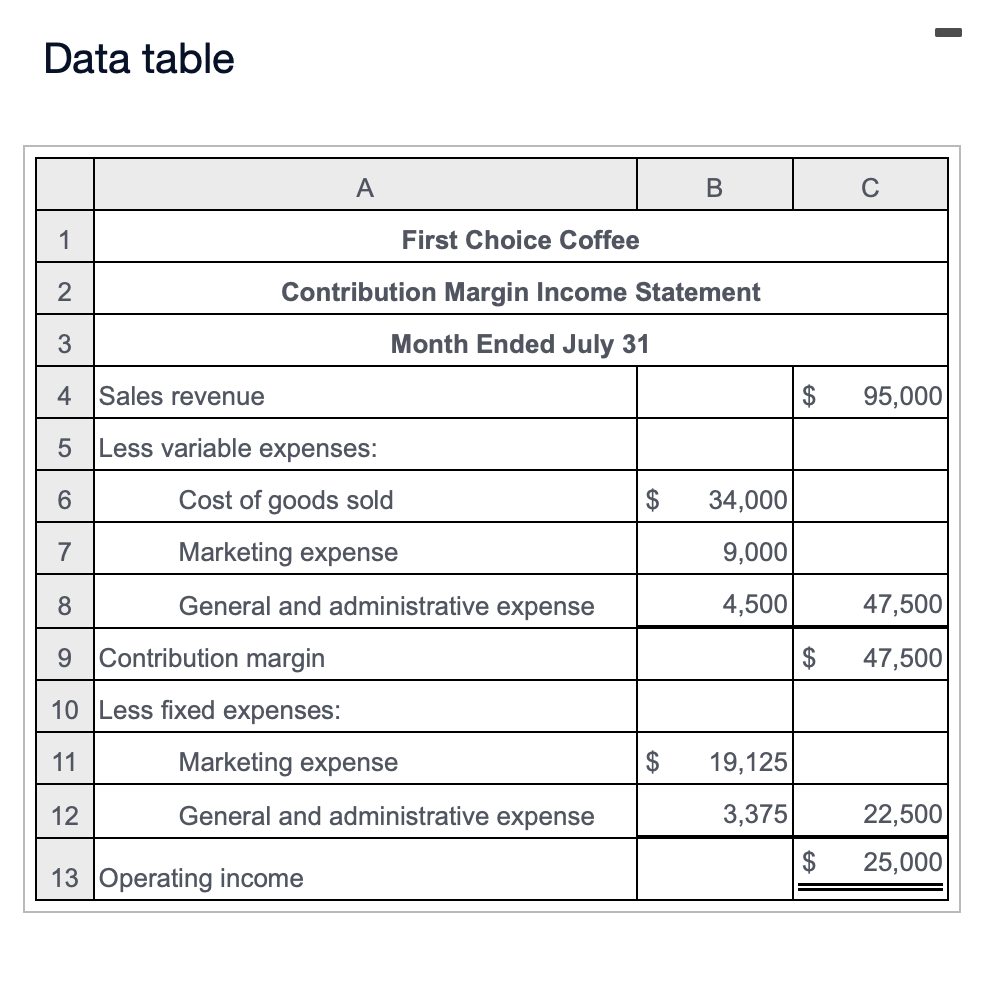 Solved The contribution margin income statement of first | Chegg.com