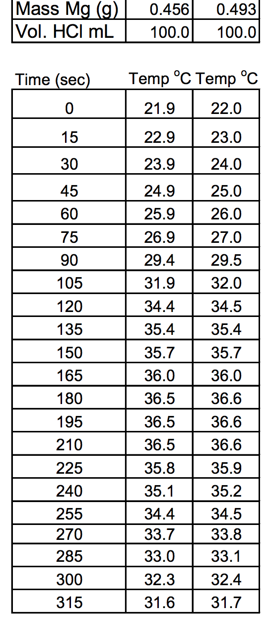 Solved What is the Average Hcap Cal J/C of this data set