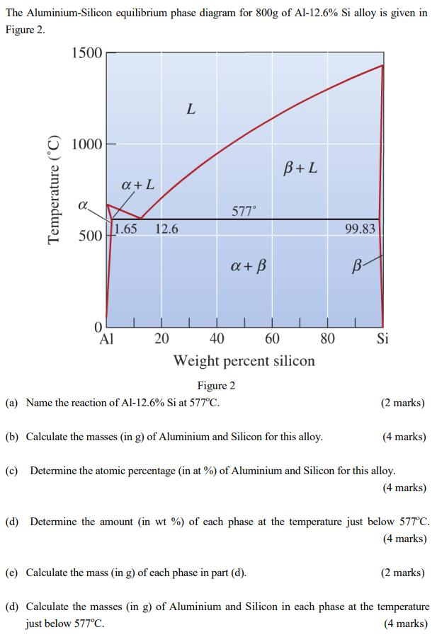 Solved The AluminiumSilicon equilibrium phase diagram for