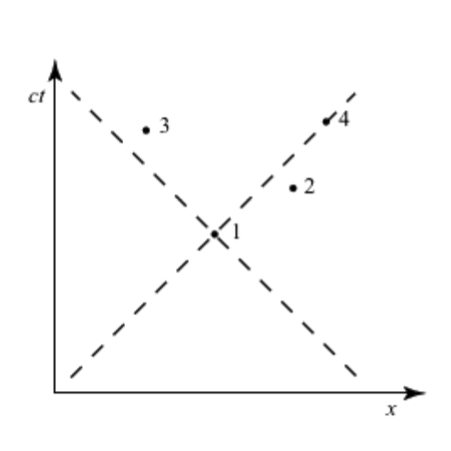 Solved Question 26: The spacetime diagram below shows 4 | Chegg.com