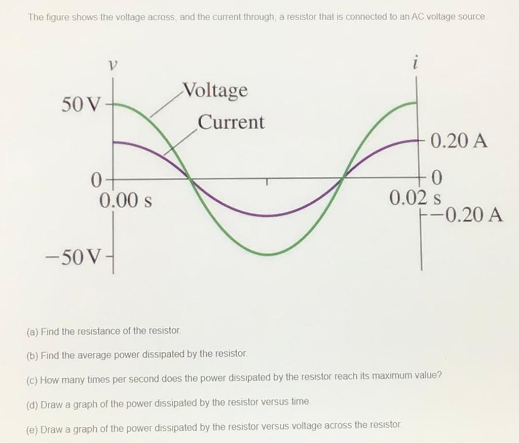 Solved The figure shows the voltage across and the current | Chegg.com
