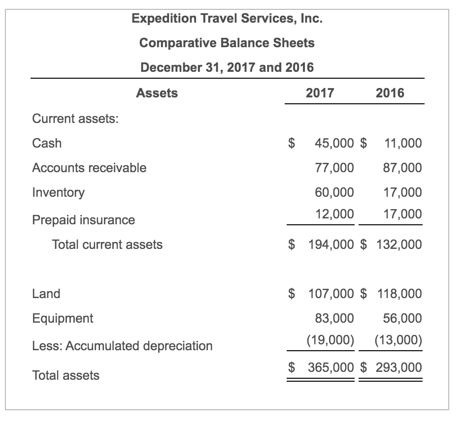 Solved The comparative balance sheet for Expedition Travel | Chegg.com
