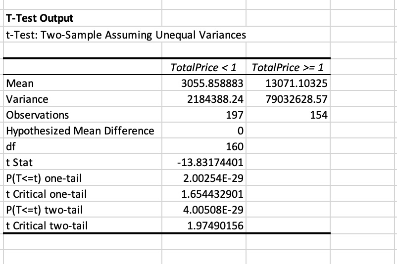 Solved Based on the t-test assuming unequal variances on the | Chegg.com
