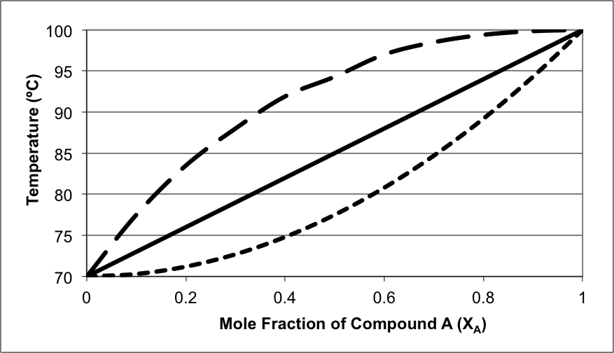 Solved A Mixture Of Two Compounds, A And B, Is Being | Chegg.com