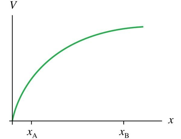 Solved 7.) At which point indicated on the electric | Chegg.com