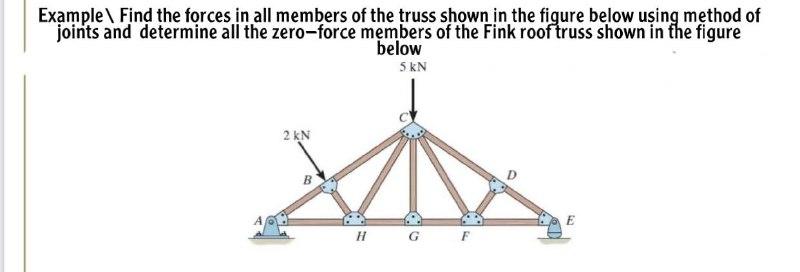 Example \ Find the forces in all members of the truss | Chegg.com