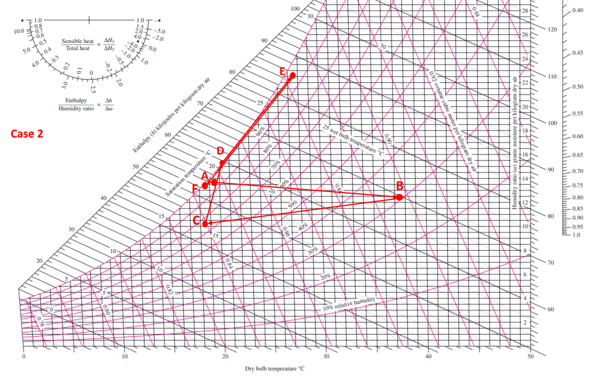 Solved Find Ph diagram for Case 2, The psychrometric chart | Chegg.com