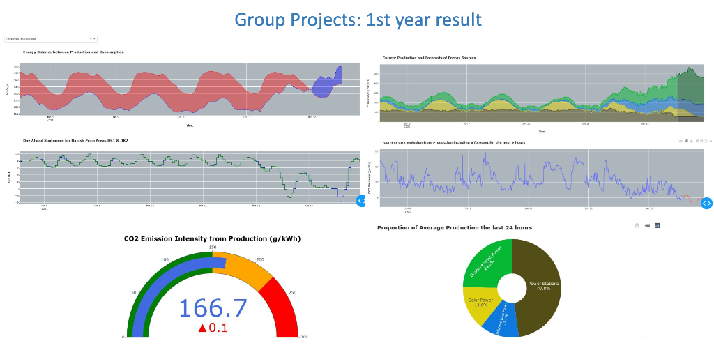 Solved Make a visualization html site in python witih data | Chegg.com