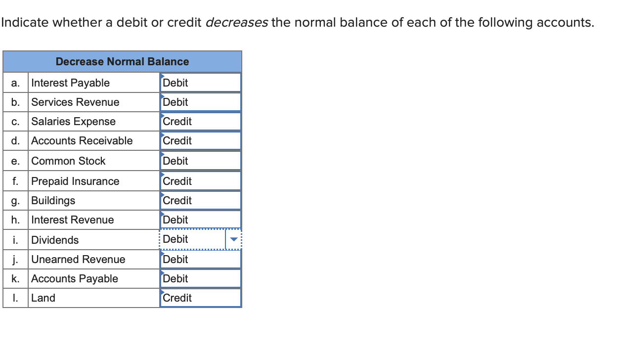 Revenue Accounts Normally Have A Credit Balance