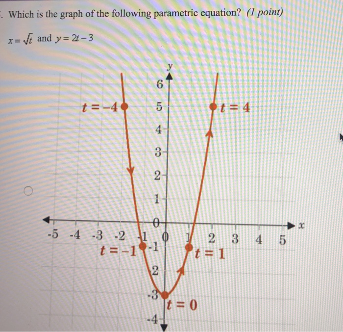 Solved Which is the graph of the following parametric | Chegg.com