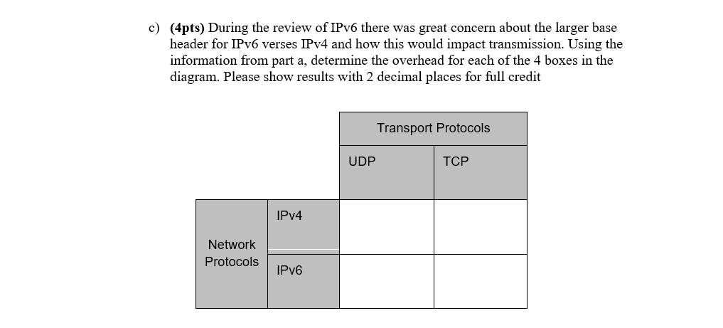 c) (4pts) During the review of IPv6 there was great concern about the larger base header for IPv6 verses IPv4 and how this wo