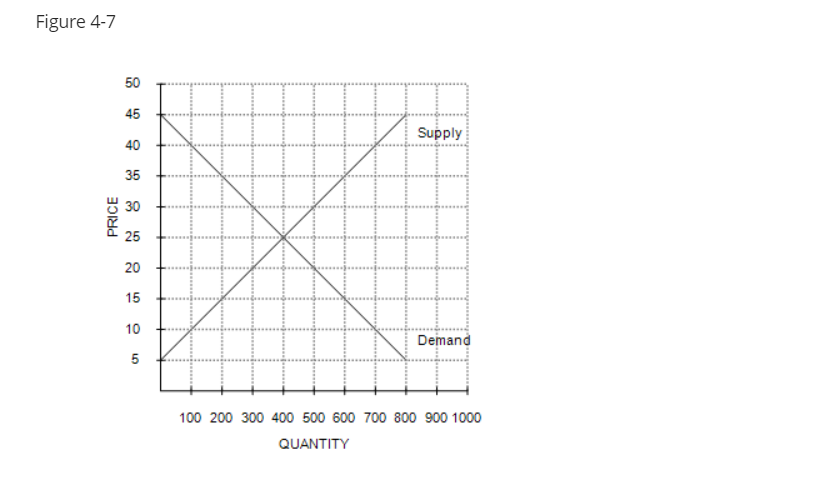 Solved Figure 4-7Refer To Figure 4-7. At A Price Of $35, | Chegg.com