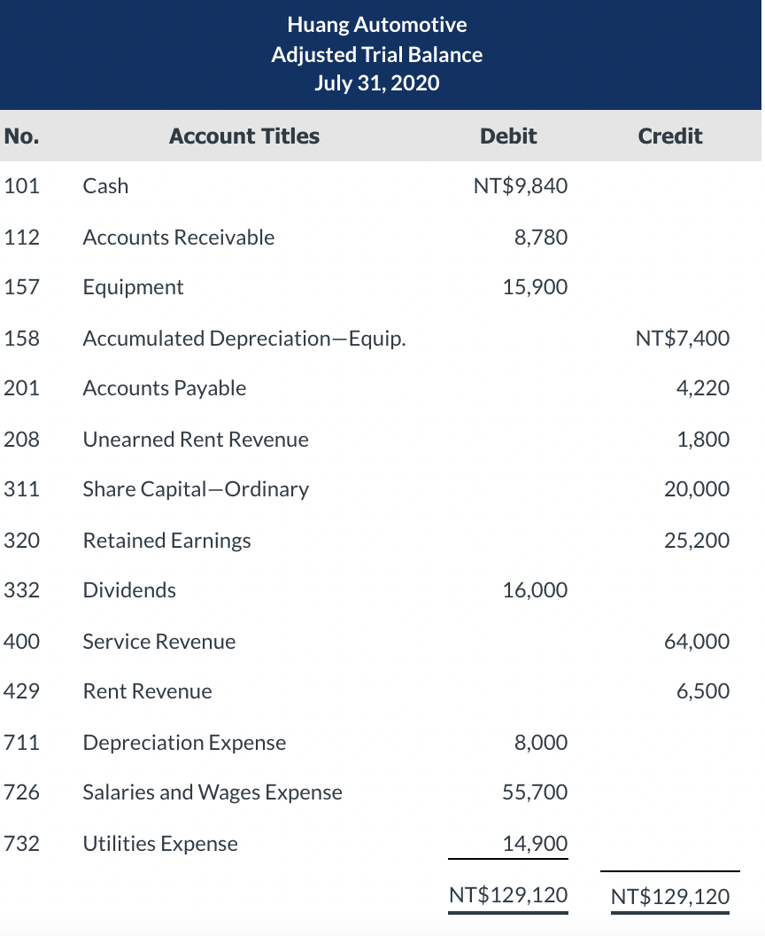 Solved Huang Automotive Adjusted Trial Balance July 31, 2020 | Chegg.com