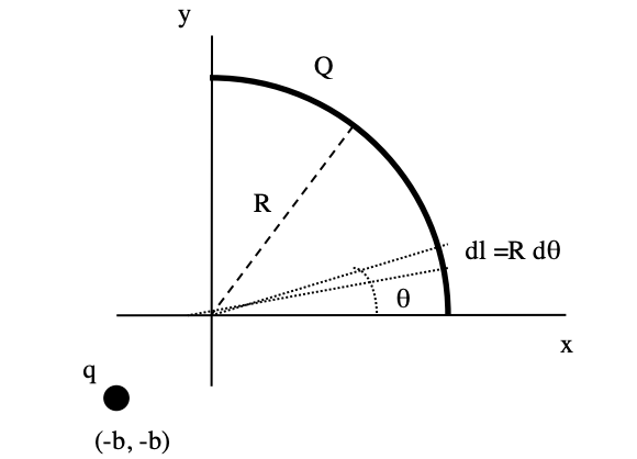 Solved A thin plastic rod is bent into an arc of radius R | Chegg.com