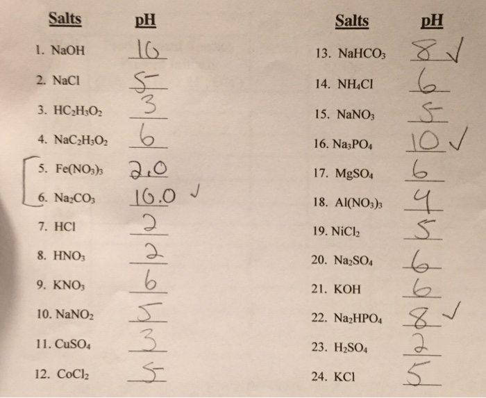 Solved List the metal salts that form acidic solutions.