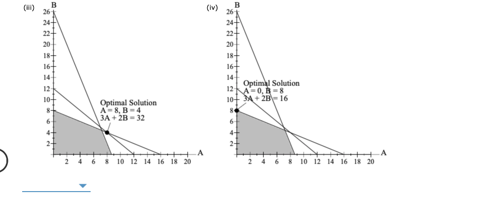 Solved Consider the following linear program: Max 3A + 2B | Chegg.com