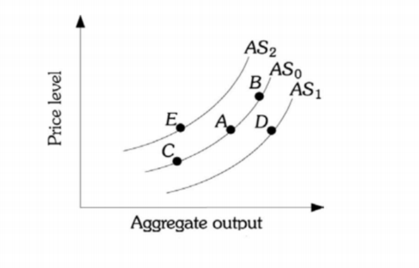 Solved PART 1: Refer to the following aggregate supply | Chegg.com
