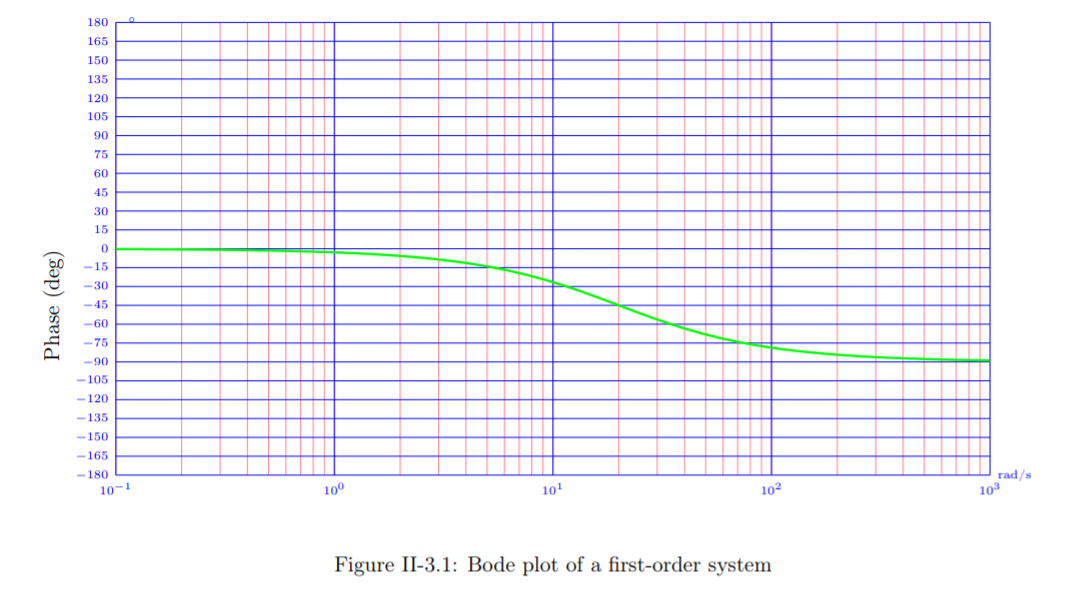 Solved The Bode plot of a first-order system is shown in | Chegg.com