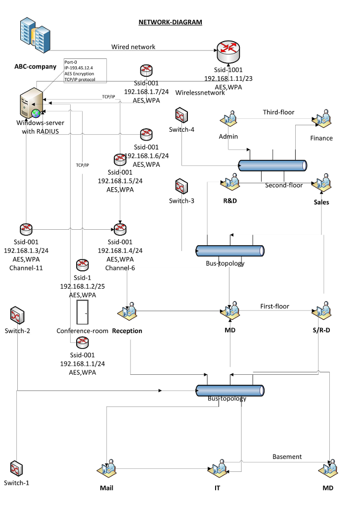 Your assignment is to complete a wireless network design for a small ...