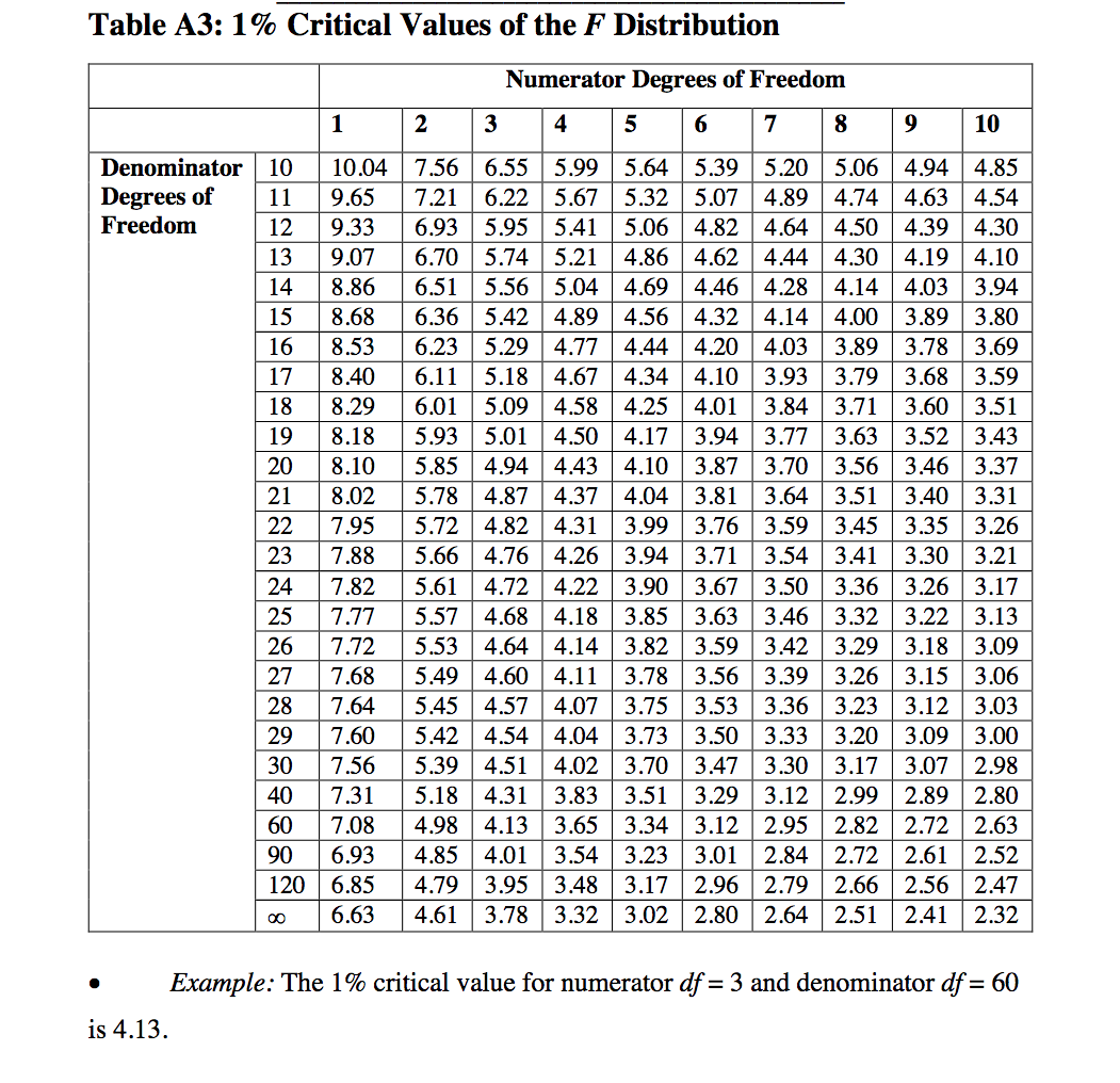 F tests For Equality Of Two Variances Statistics LibreTexts 58 OFF