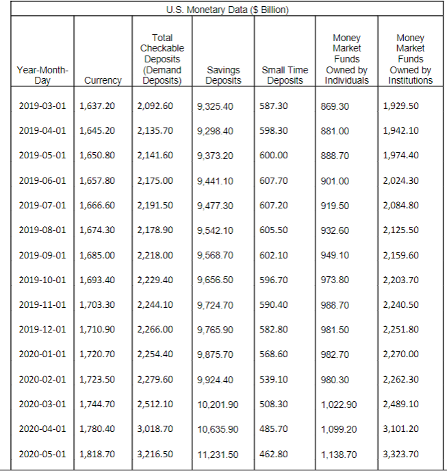 Solved U.S. Monetary Data (S Billion) Total Checkable | Chegg.com
