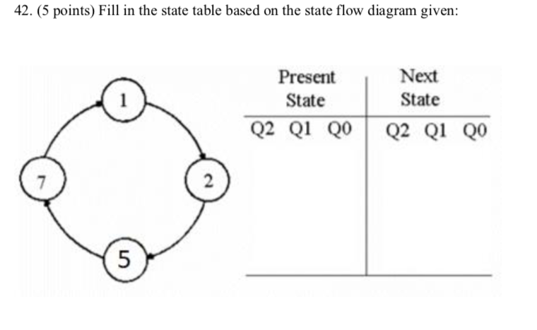 Solved 42. (5 points) Fill in the state table based on the | Chegg.com