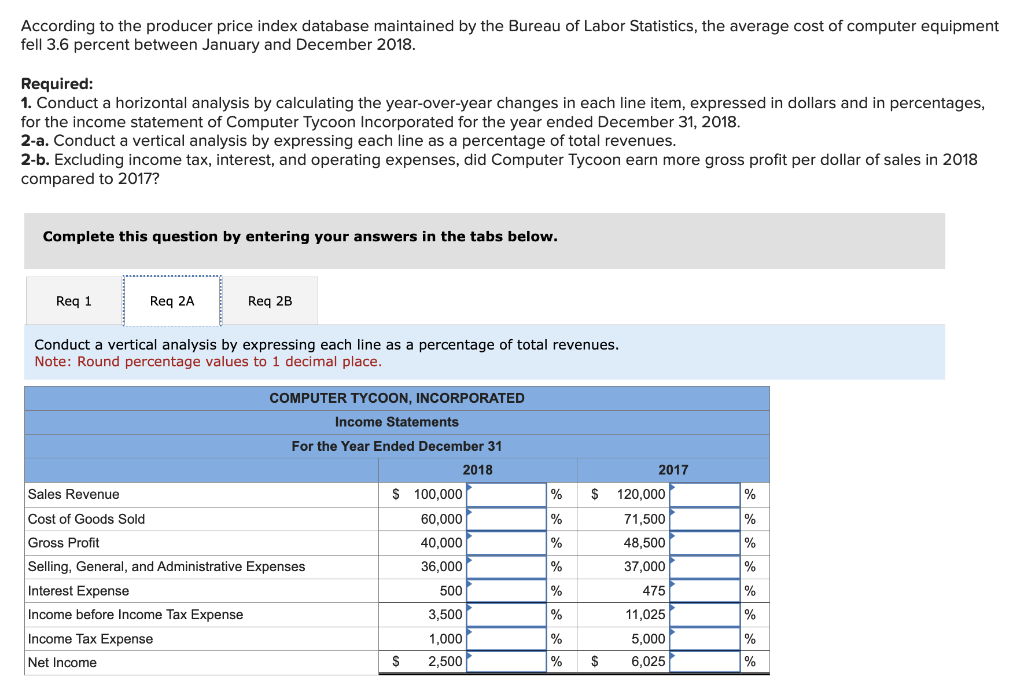 Solved According to the producer price index database