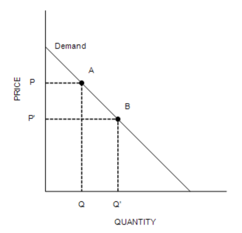 Solved Refer to the above figure. The movement from point A | Chegg.com