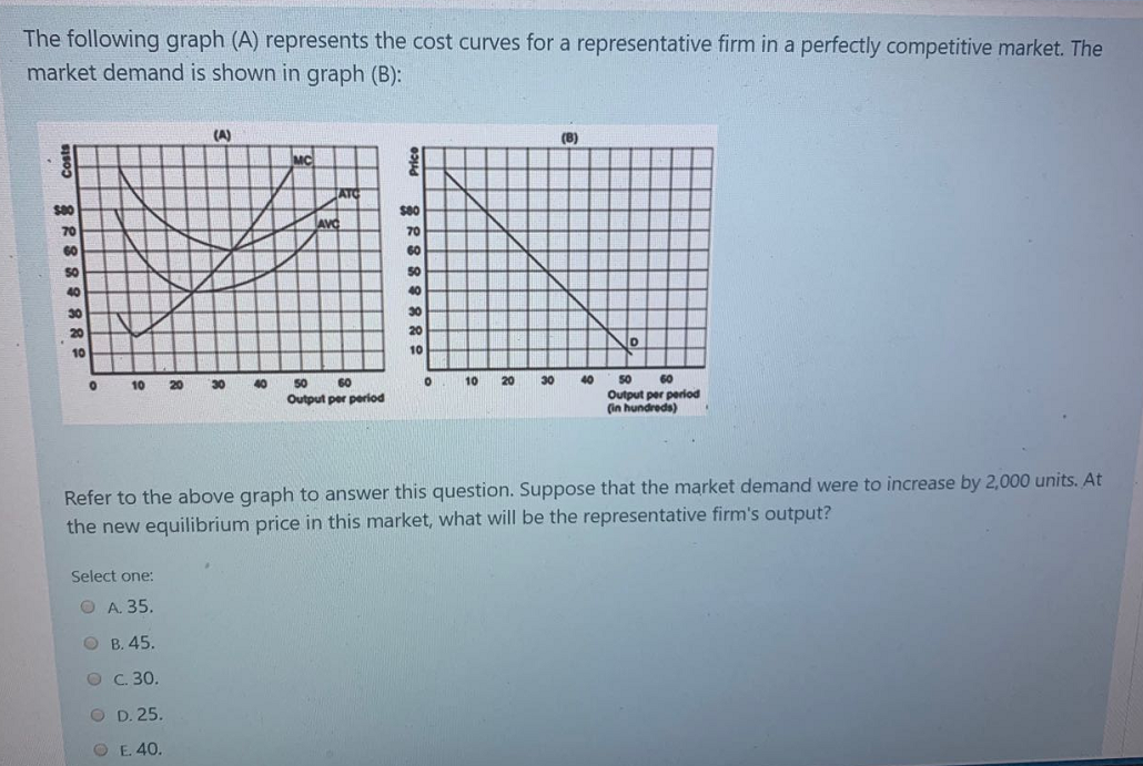 Solved The following graph (A) represents the cost curves | Chegg.com