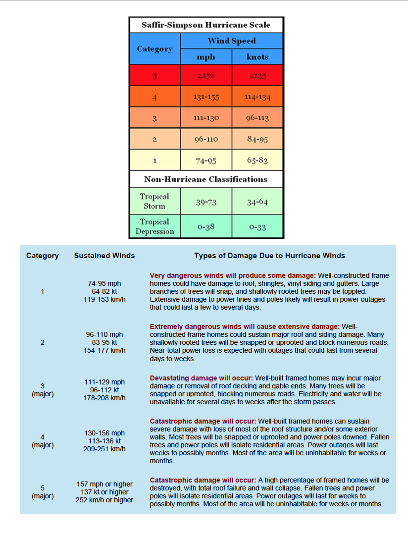 hurricane scale