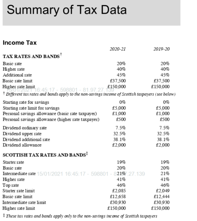Solved Summary of Tax Data Tax 202021 201920 TAX