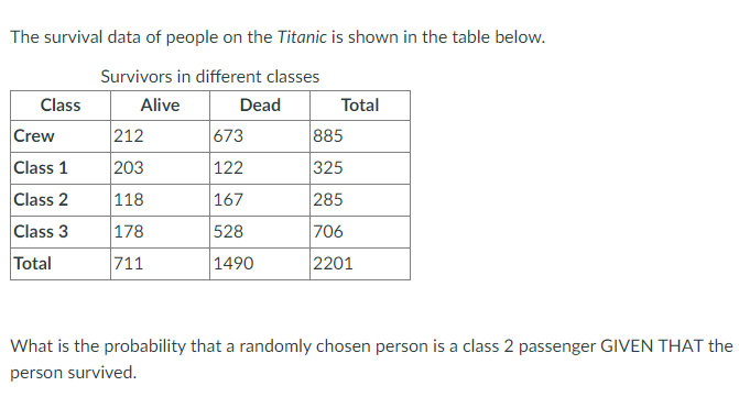 Solved The survival data of people on the Titanic is shown 