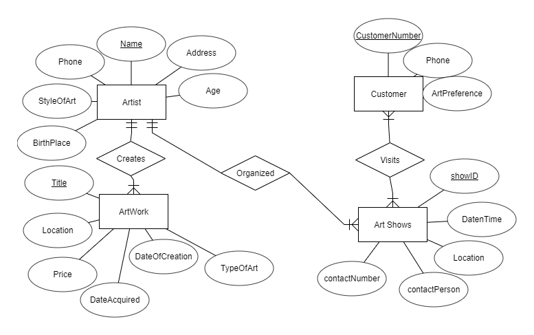 Make a database from the art gallery ER assignment | Chegg.com