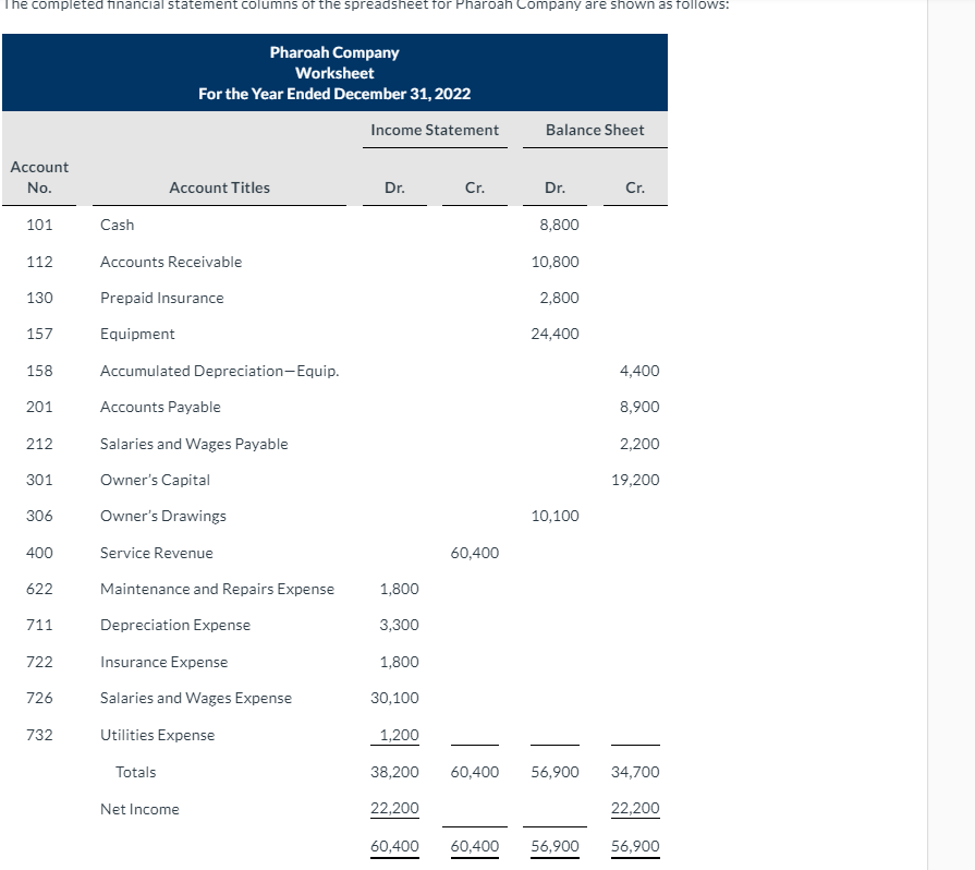 Solved Enter the balances from the adjusted trial balance