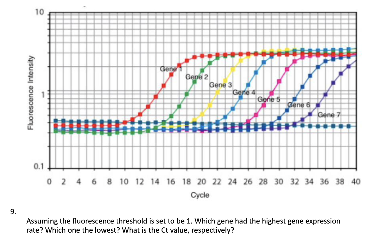 Solved Assuming the fluorescence threshold is set to be 1. | Chegg.com