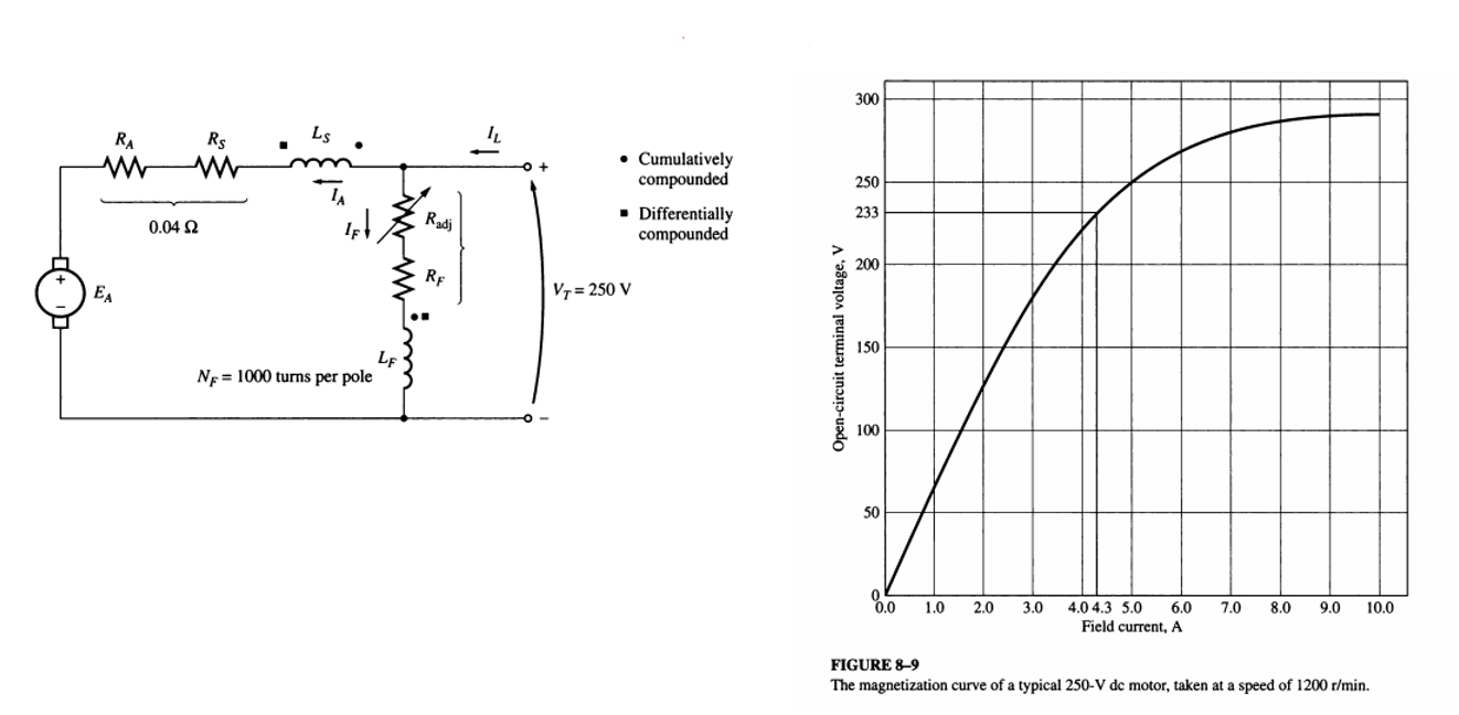 Solved A 100hp, 250V compounded DC motor with compensating | Chegg.com