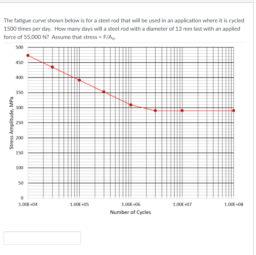 Solved The fatigue curve shown below is for a steel rod that | Chegg.com
