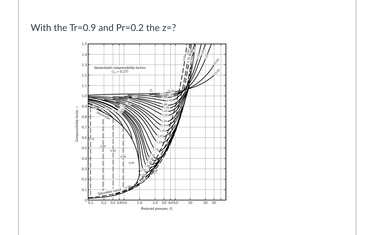 Solved With Tr 1 15 And Vr 1 10 Z Compressibility F Chegg Com