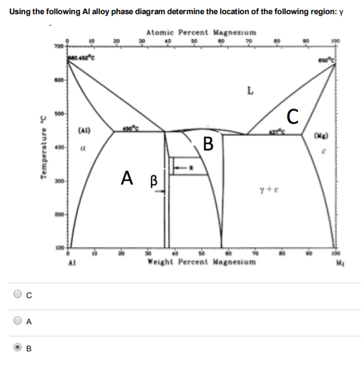 Solved Using The Following Al Alloy Phase Diagram Determine | Chegg.com