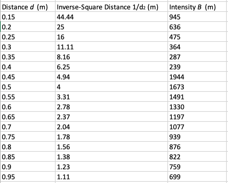 Inverse Square Distance 1 D2 M 44 44 25 Intensity B Chegg Com
