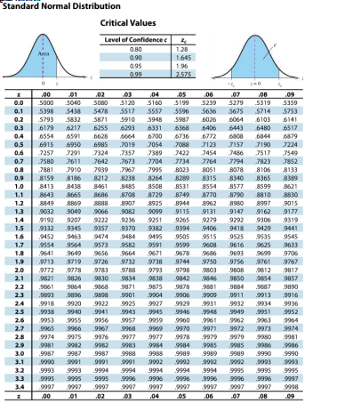 Solved Use the standard normal table to find the z-score | Chegg.com