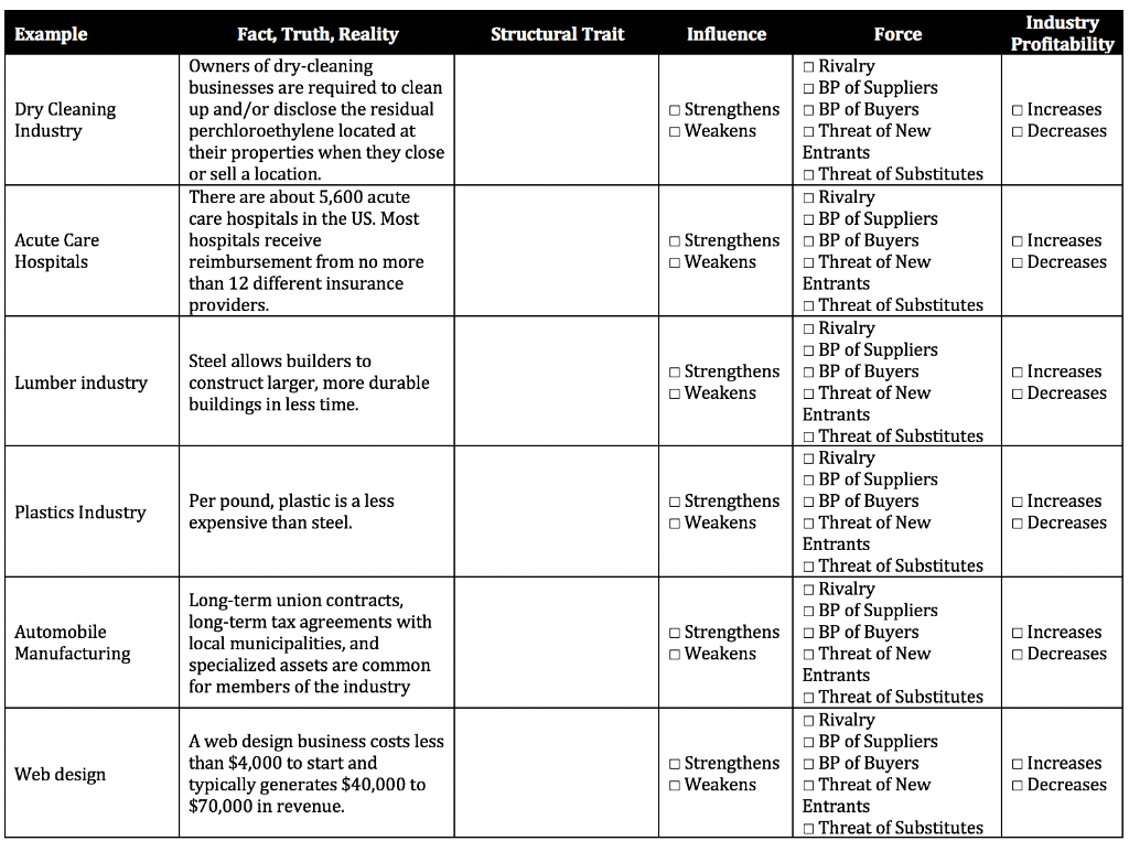 Solved Example Structural Trait Industry Profitability Dry | Chegg.com