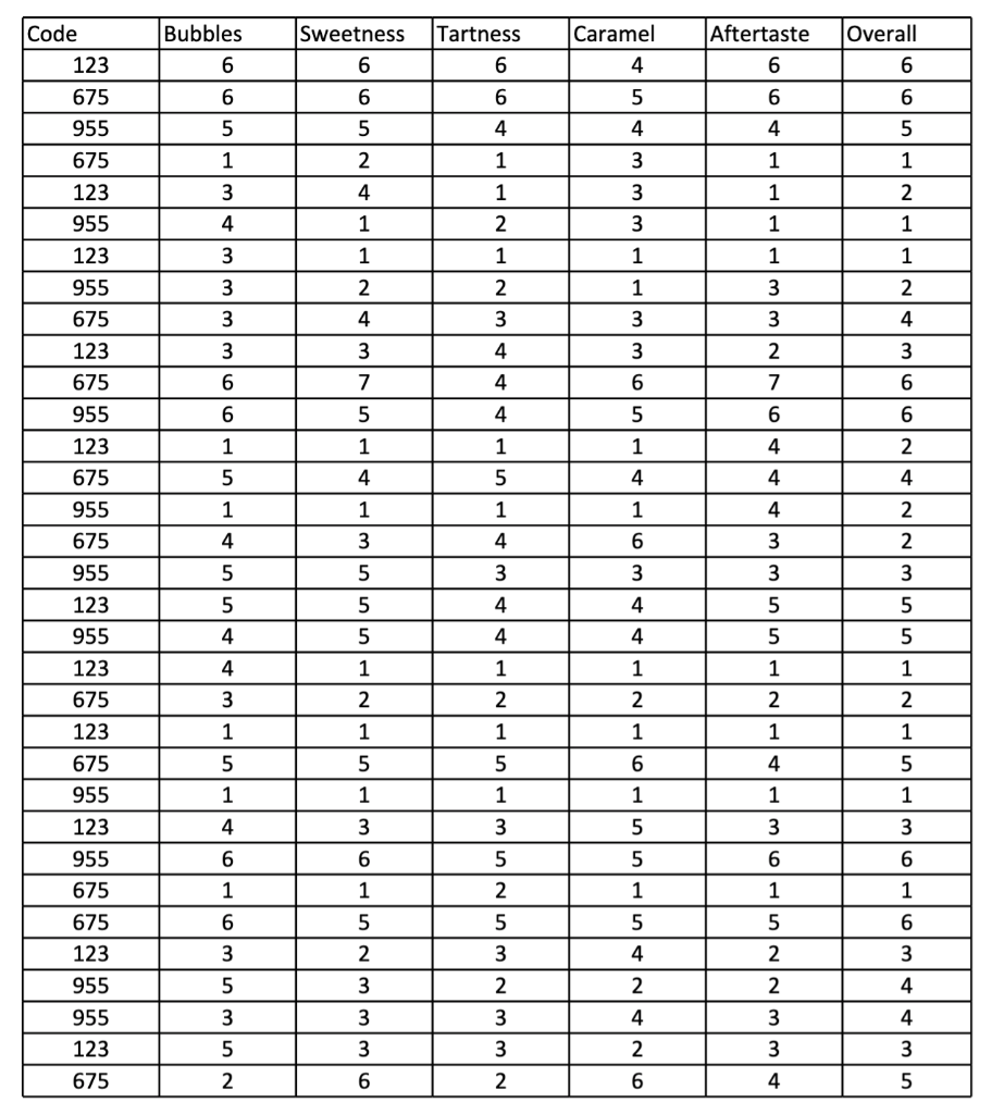 Solved Build a table with the results of the hedonic test. | Chegg.com