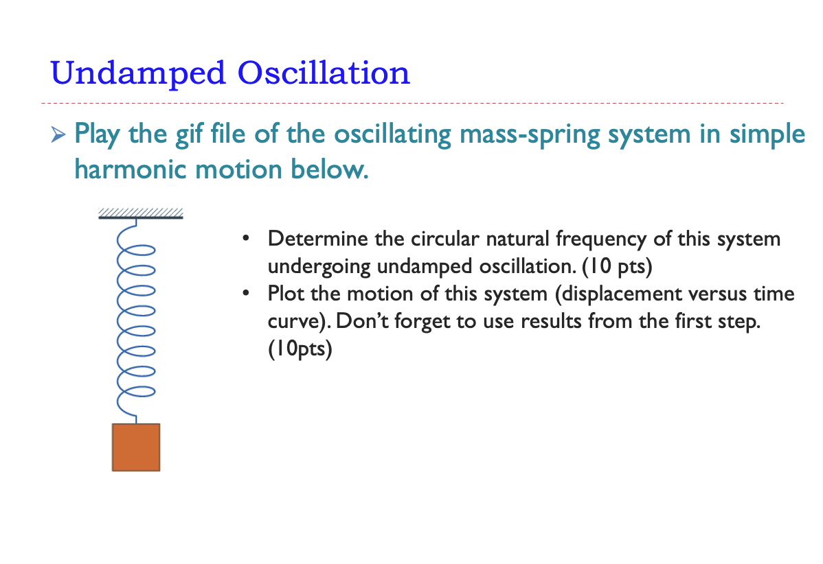 Solved Undamped Oscillation Play the gif file of the